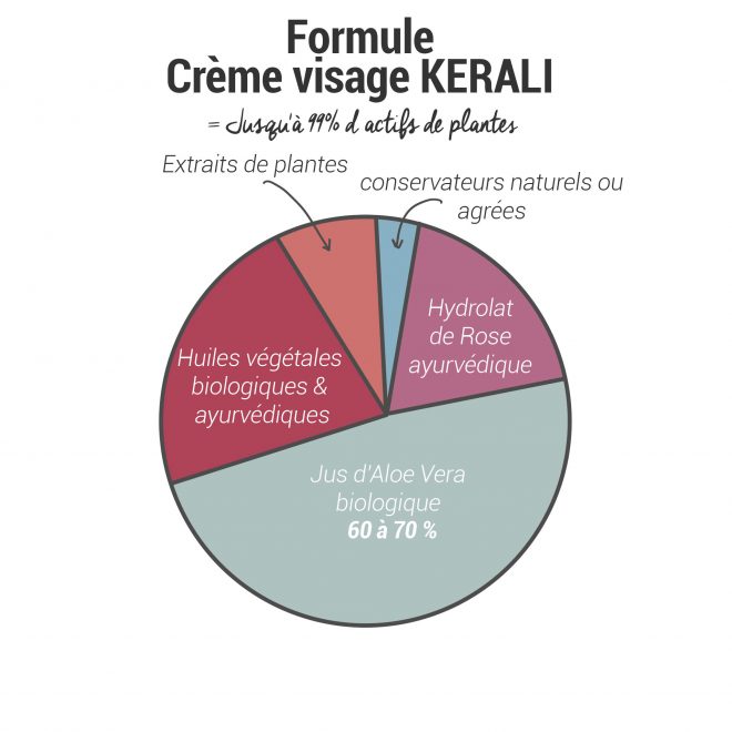 Formulation Crème KERALI